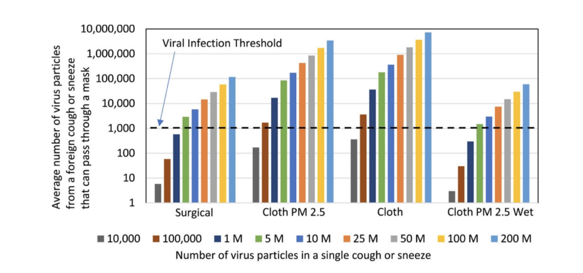 Viral Infection Threshold graph